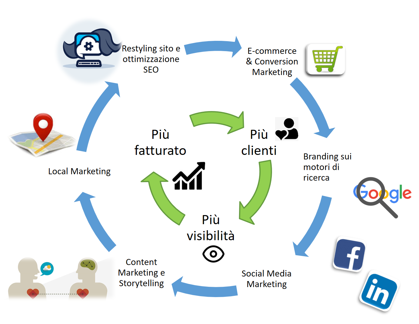 marketing